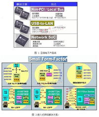 嵌入式网络接入解决方案的现状与发展前景